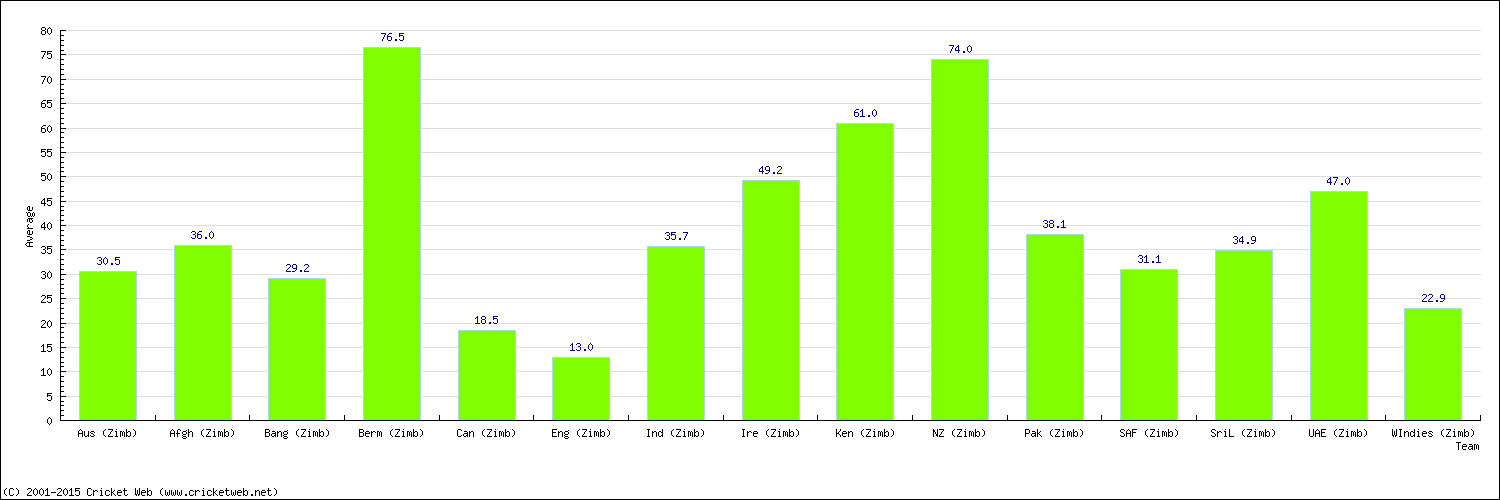 Batting Average by Country