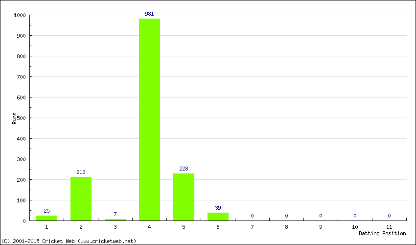 Runs by Batting Position