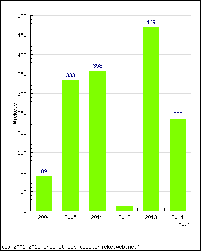 Runs by Year