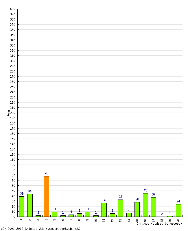 Batting Performance Innings by Innings - Away