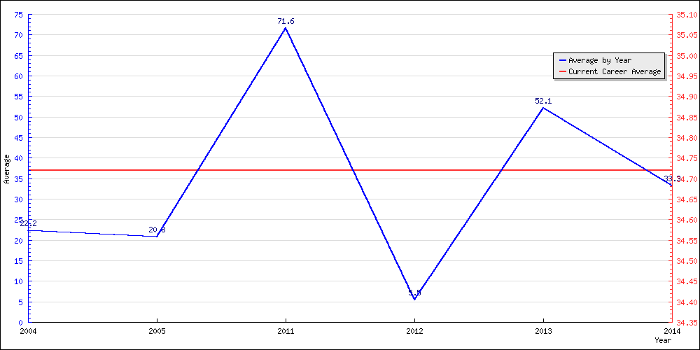 Batting Average by Year