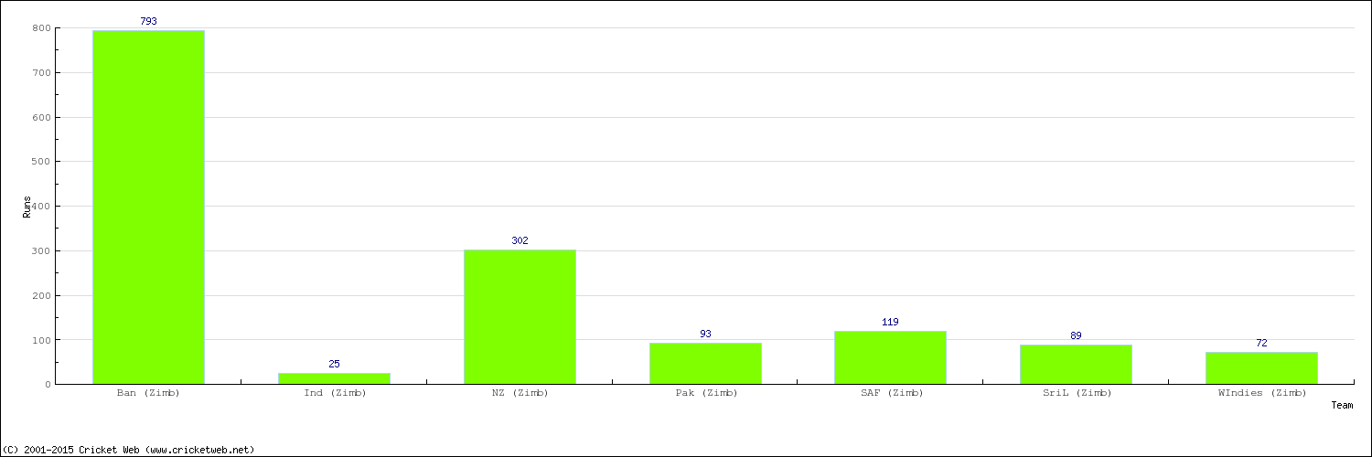 Runs by Country