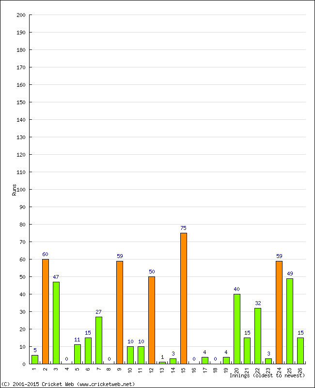 Batting Performance Innings by Innings