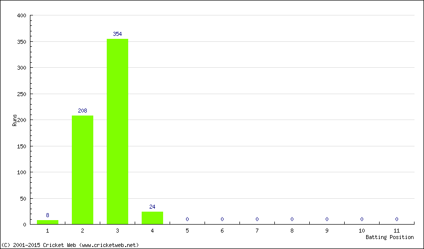 Runs by Batting Position