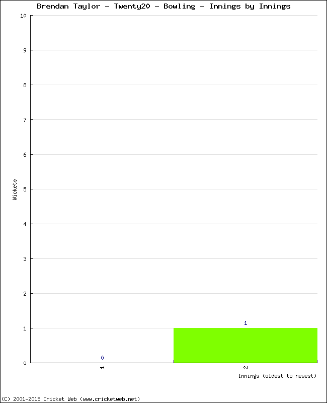 Bowling Performance Innings by Innings