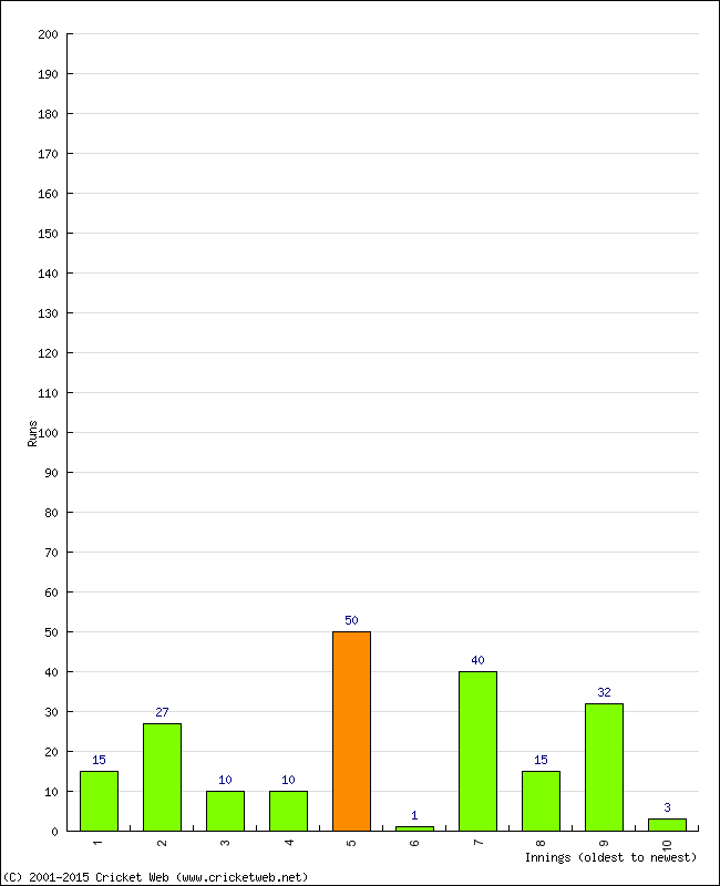 Batting Performance Innings by Innings - Home