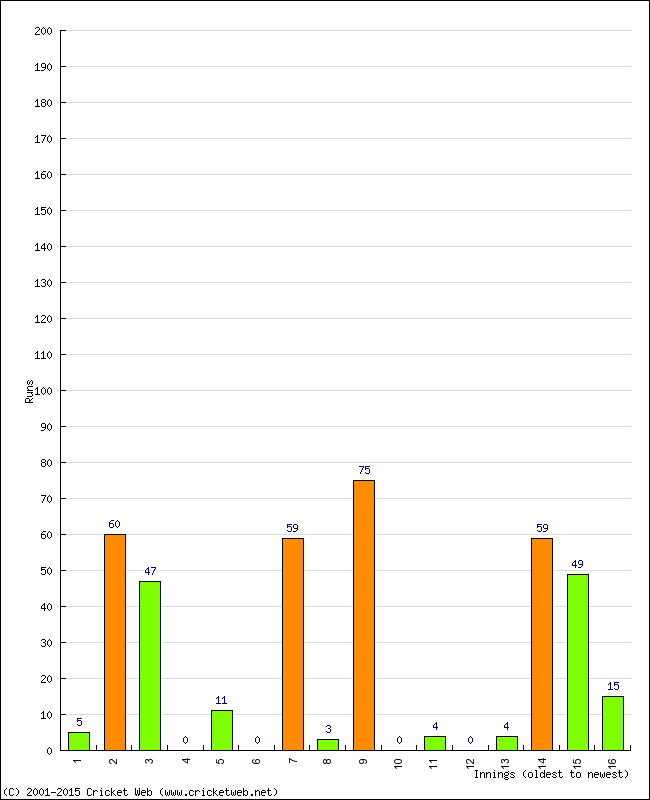 Batting Performance Innings by Innings - Away