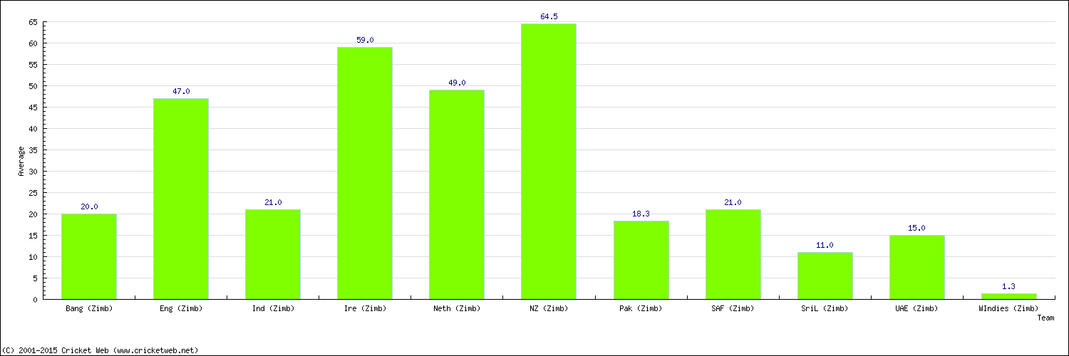 Batting Average by Country