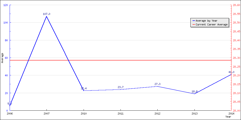 Batting Average by Year