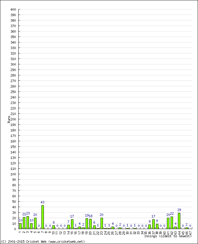 Batting Performance Innings by Innings