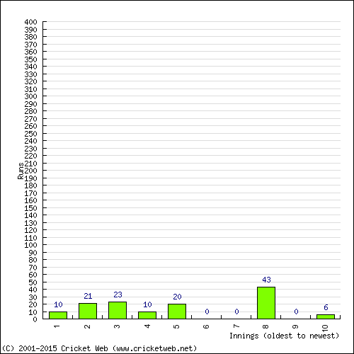 Batting Recent Scores