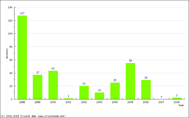 Runs by Year