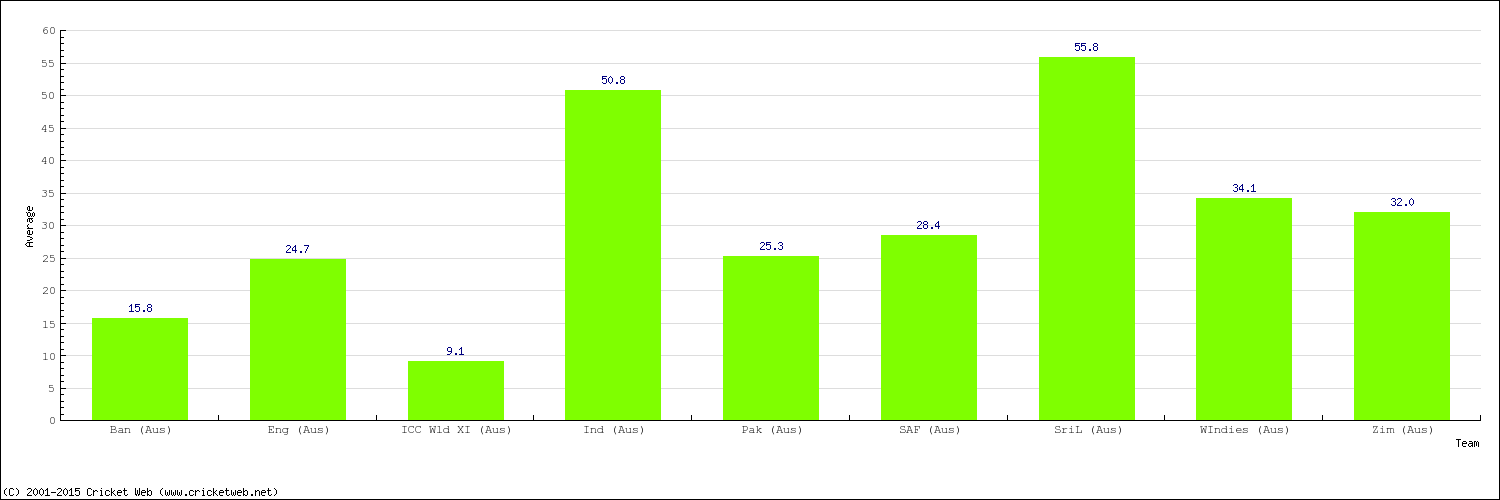 Bowling Average by Country