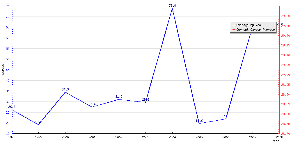 Bowling Average by Year