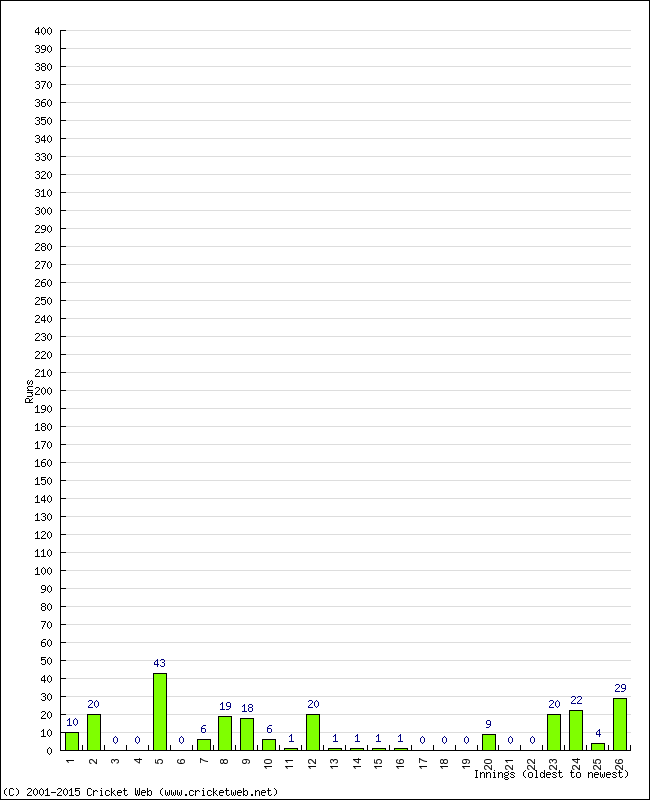 Batting Performance Innings by Innings - Home