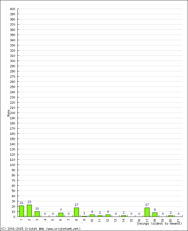 Batting Performance Innings by Innings - Away