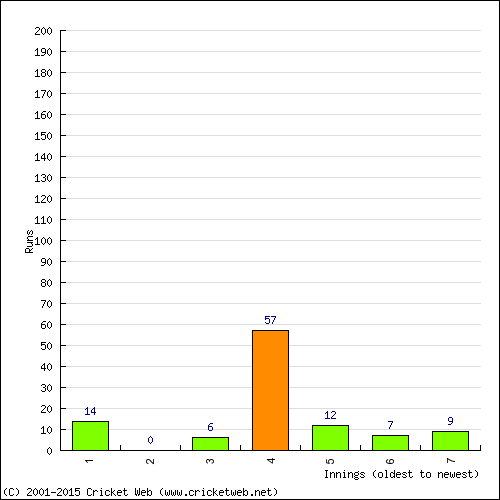 Batting Recent Scores