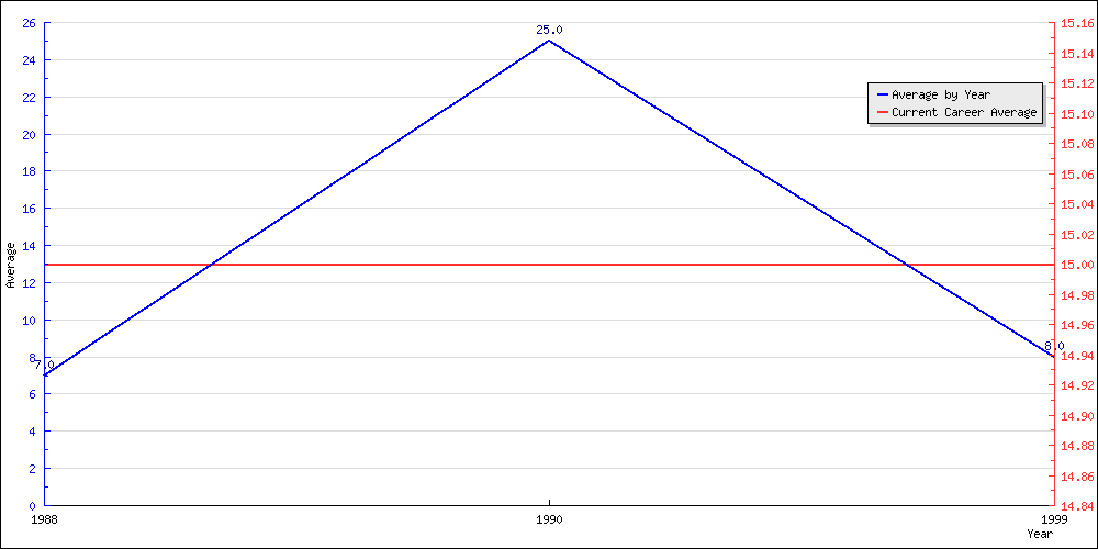 Batting Average by Year