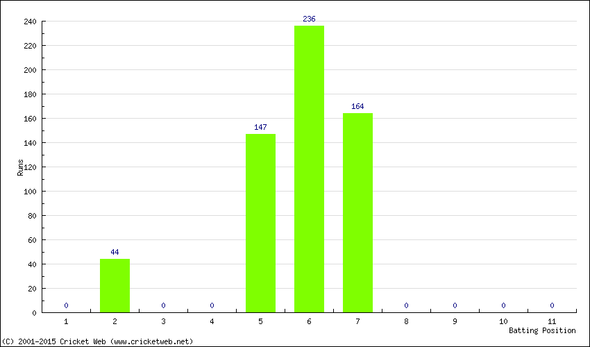 Runs by Batting Position