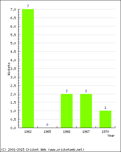 Wickets by Year