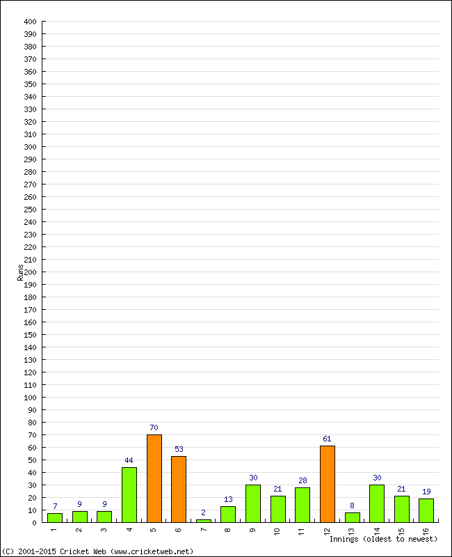 Batting Performance Innings by Innings - Home