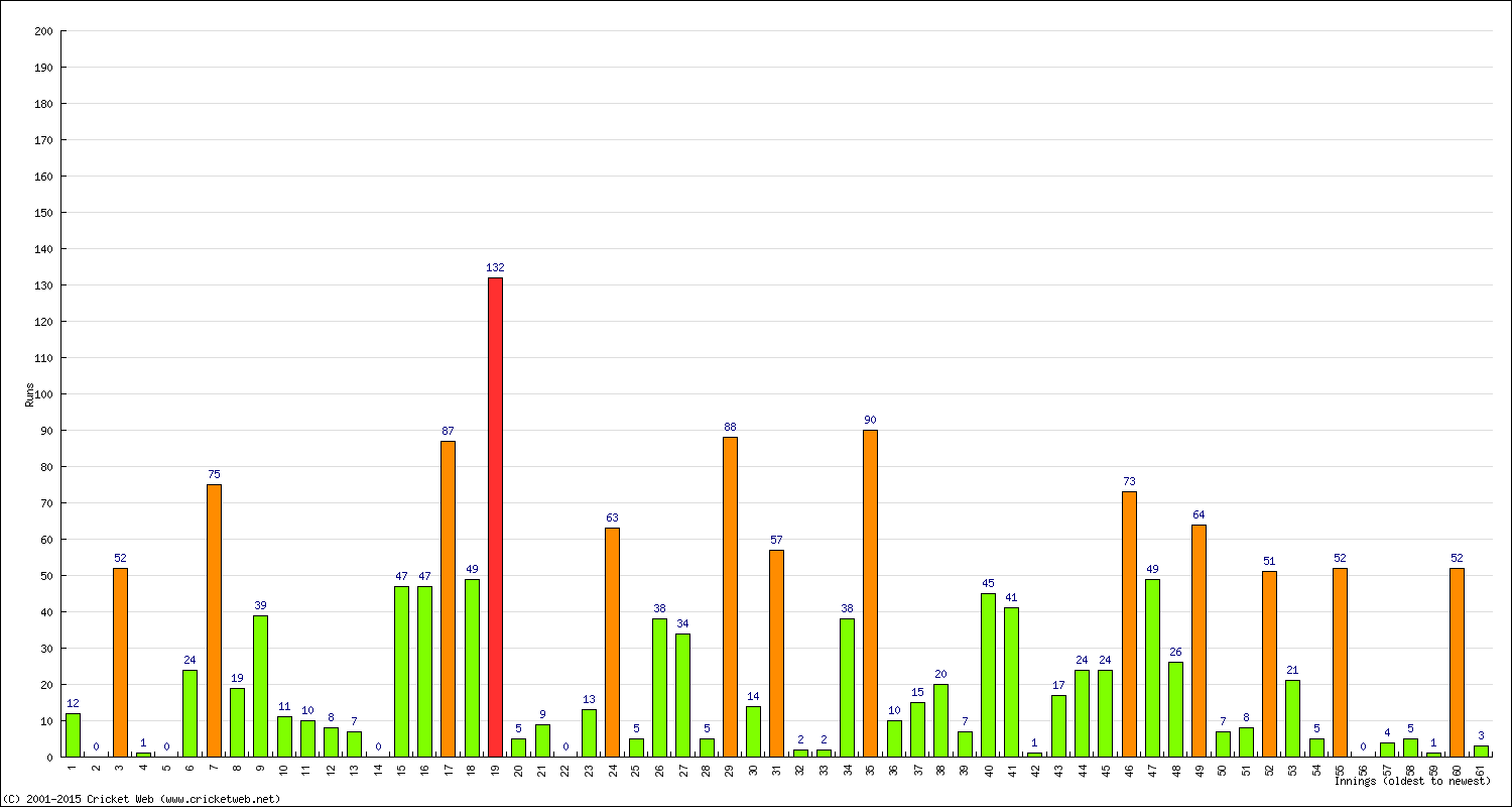 Batting Performance Innings by Innings