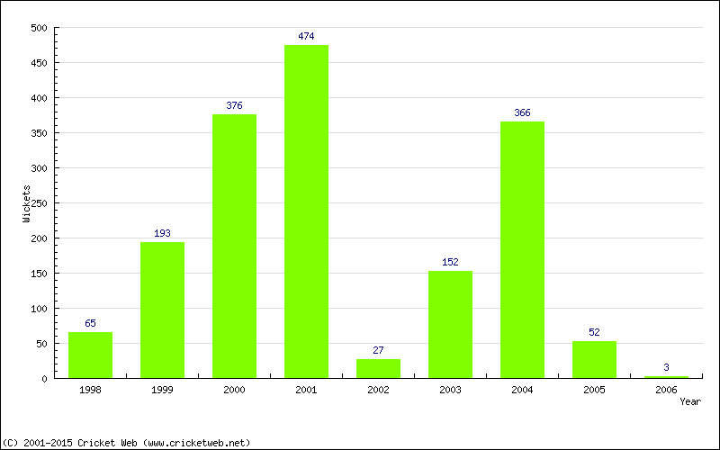 Runs by Year