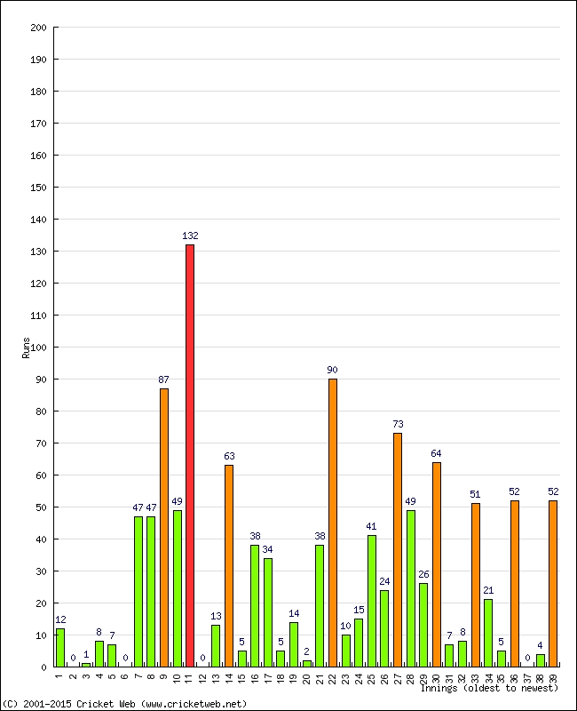 Batting Performance Innings by Innings - Home