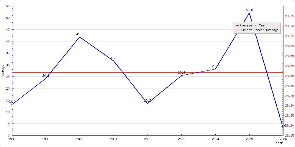 Batting Average by Year