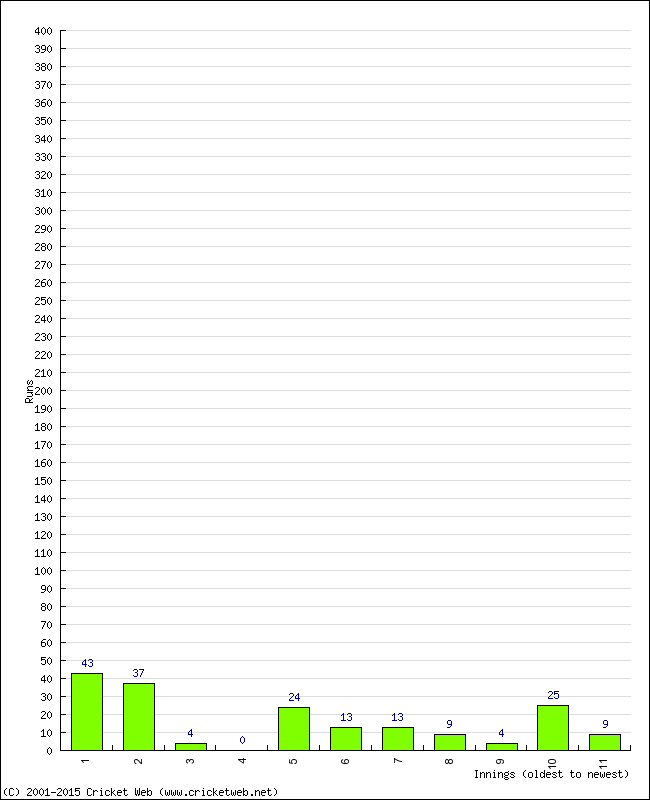 Batting Performance Innings by Innings