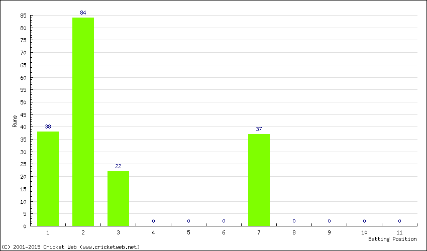 Runs by Batting Position