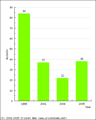 Runs by Year