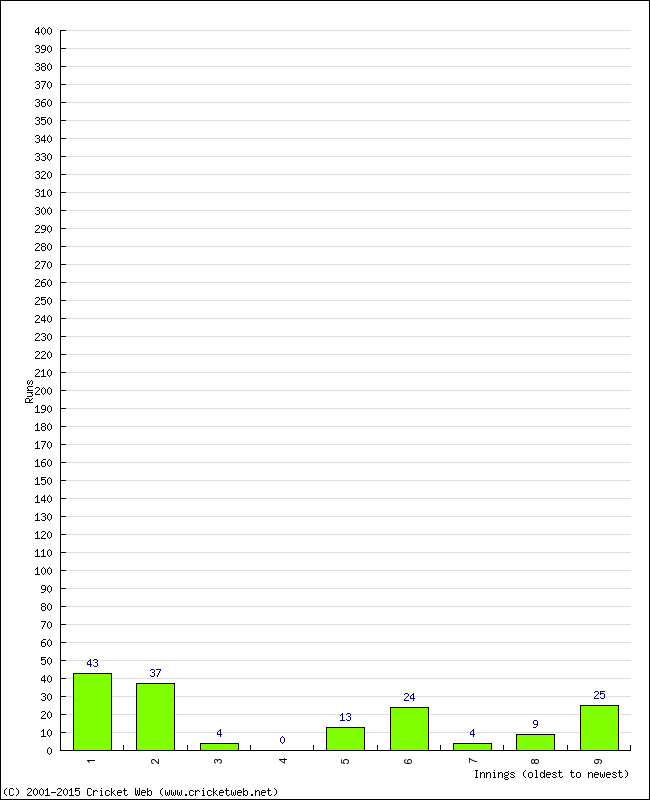 Batting Performance Innings by Innings - Away