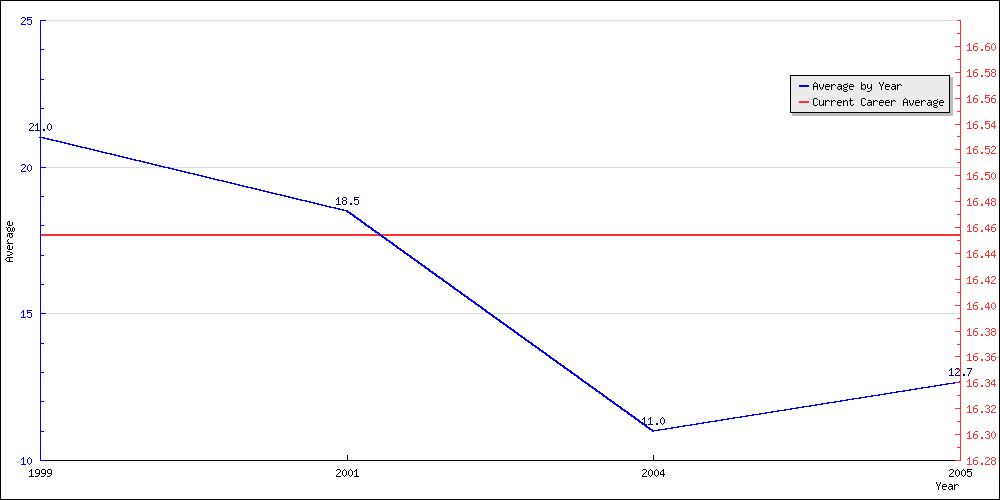 Batting Average by Year