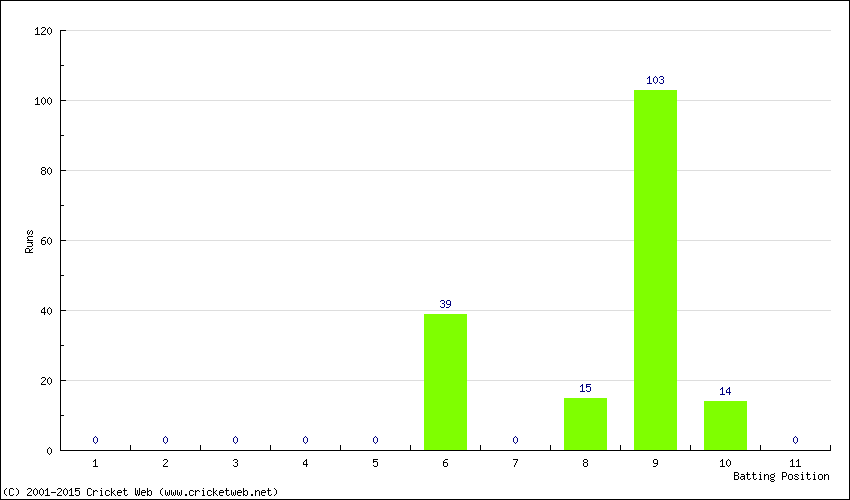 Runs by Batting Position
