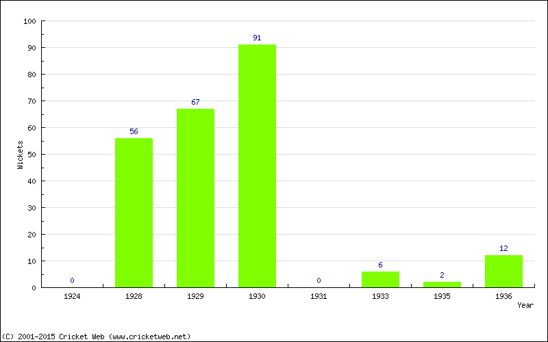 Runs by Year