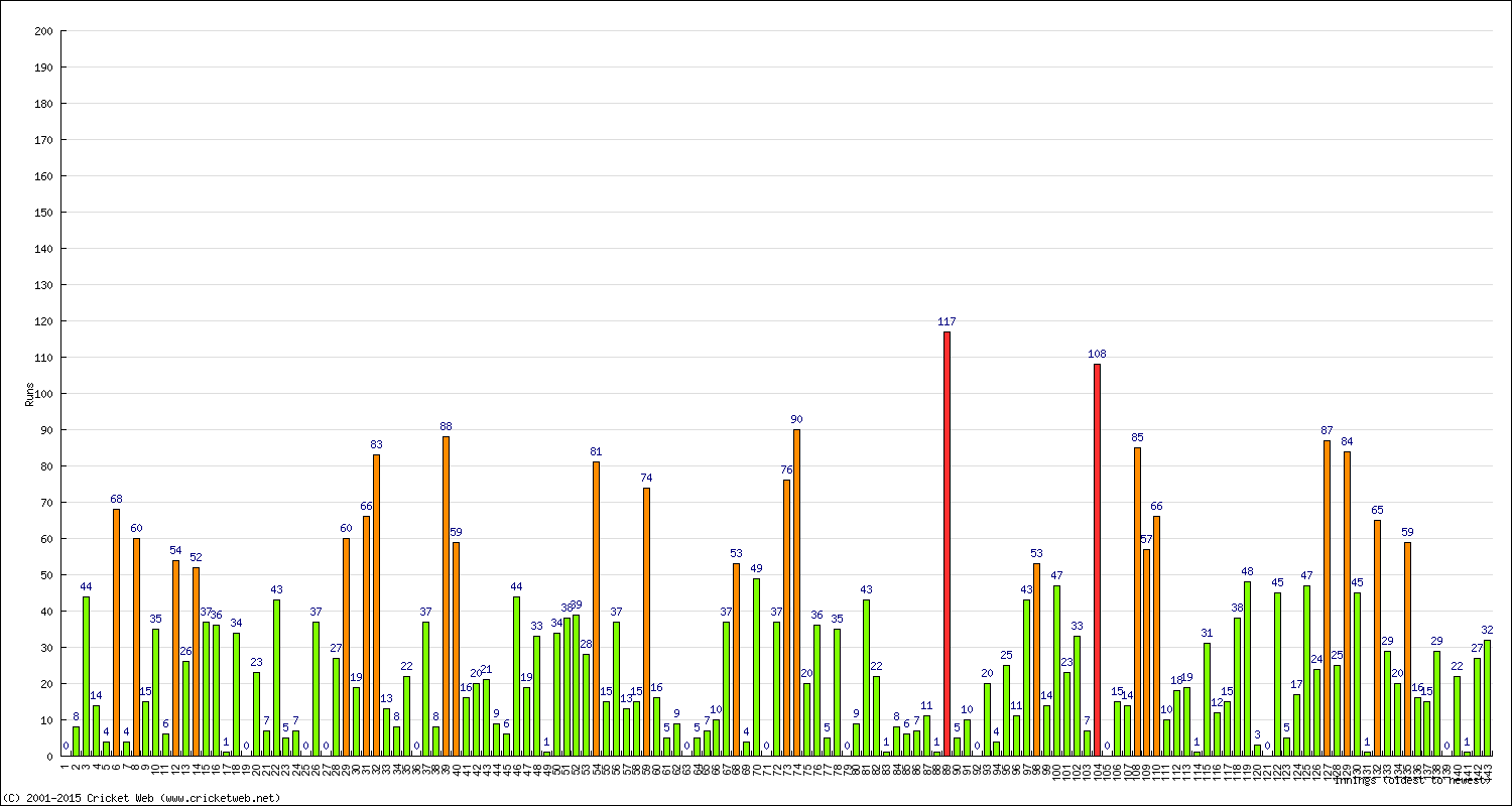 Batting Performance Innings by Innings