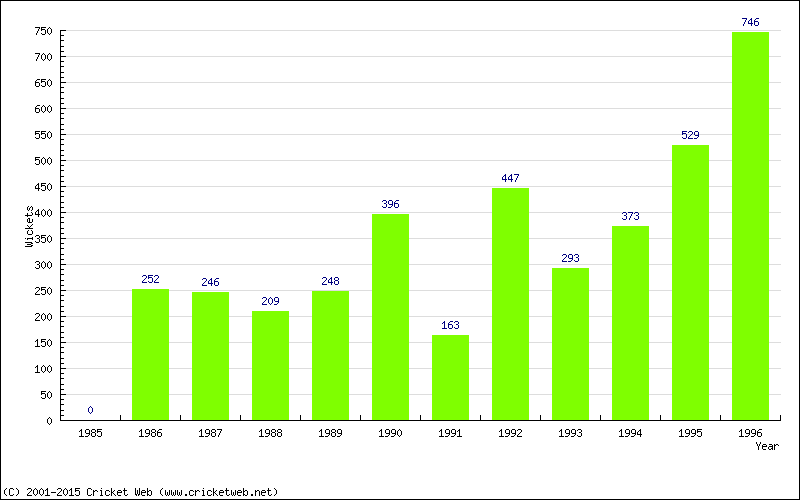 Runs by Year