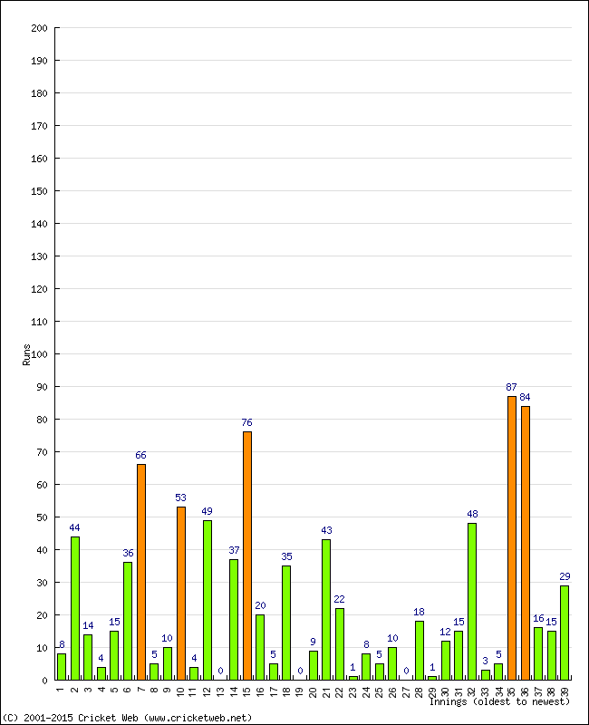 Batting Performance Innings by Innings - Home