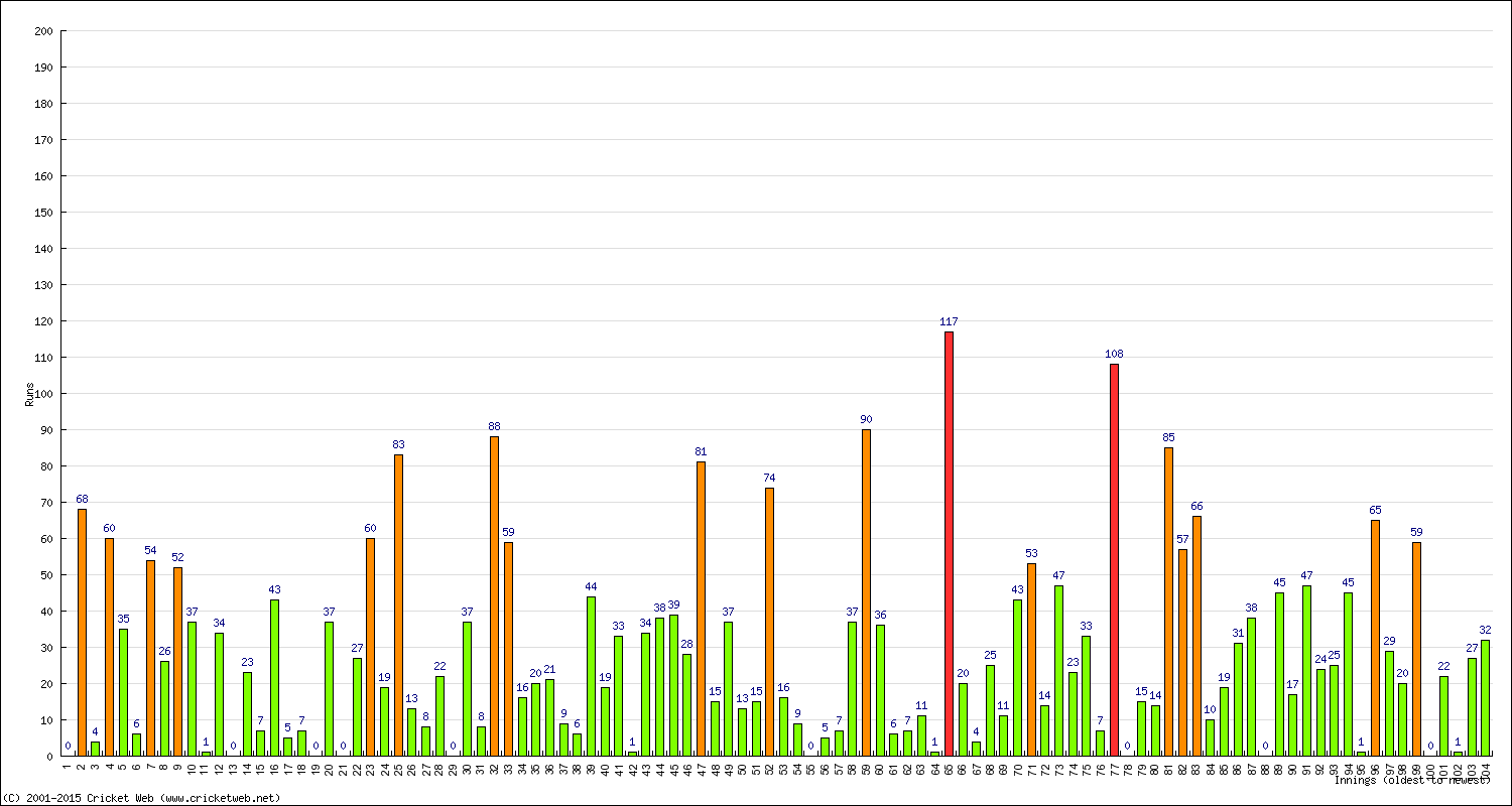 Batting Performance Innings by Innings - Away