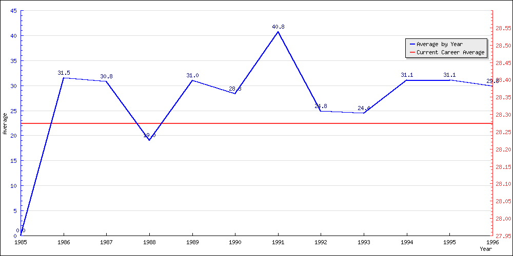 Batting Average by Year