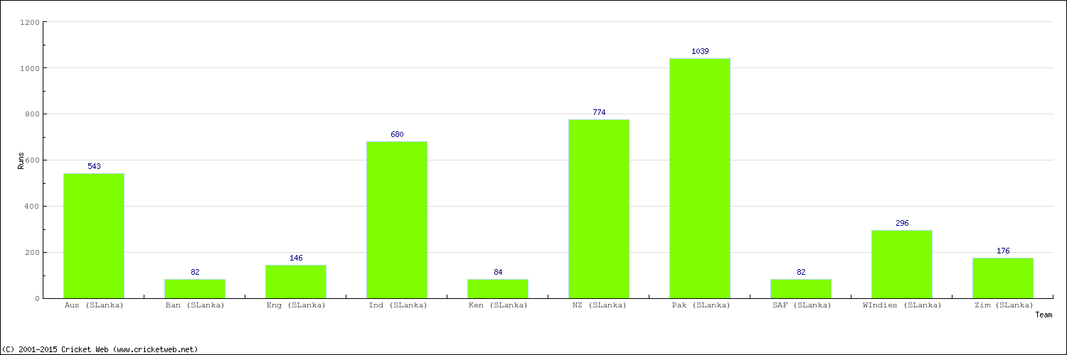 Runs by Country