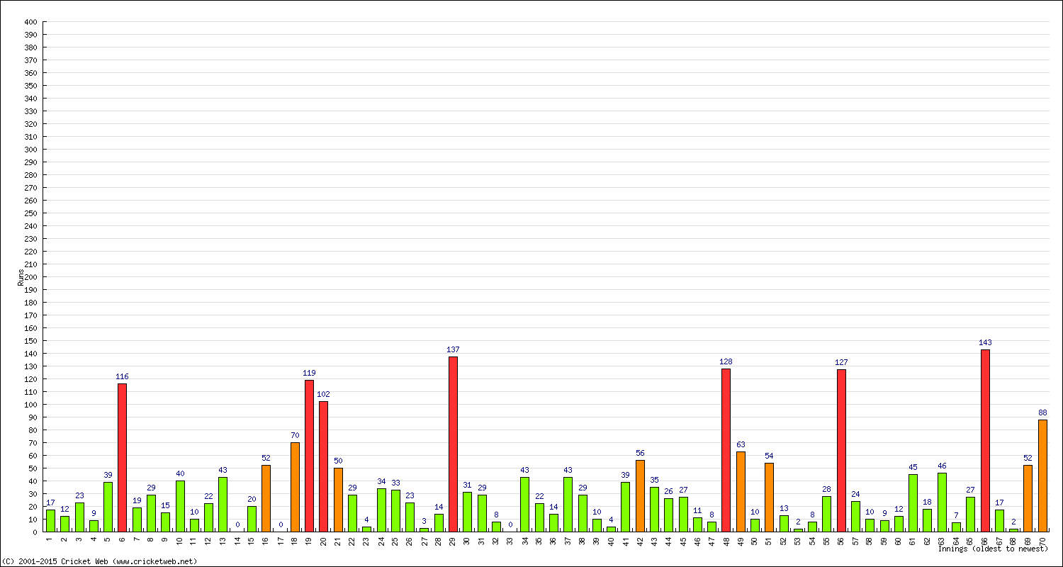 Batting Performance Innings by Innings