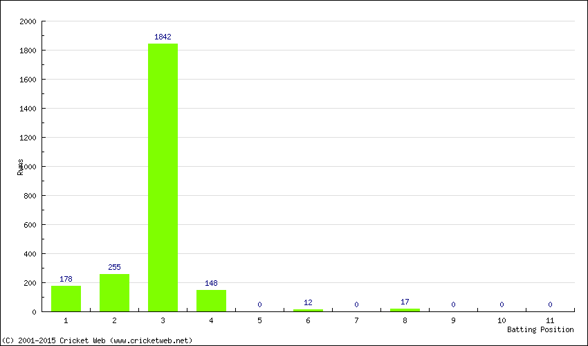 Runs by Batting Position