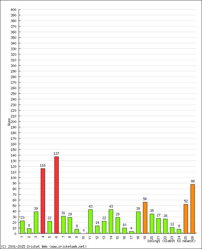 Batting Performance Innings by Innings - Home