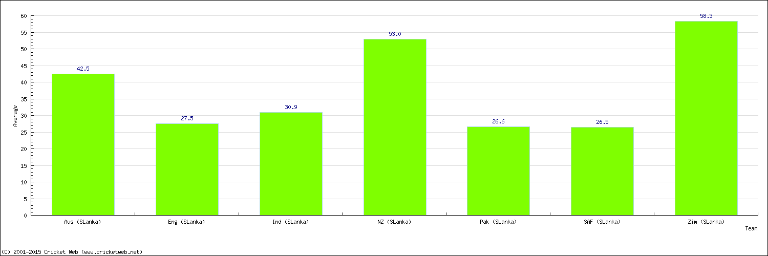 Batting Average by Country