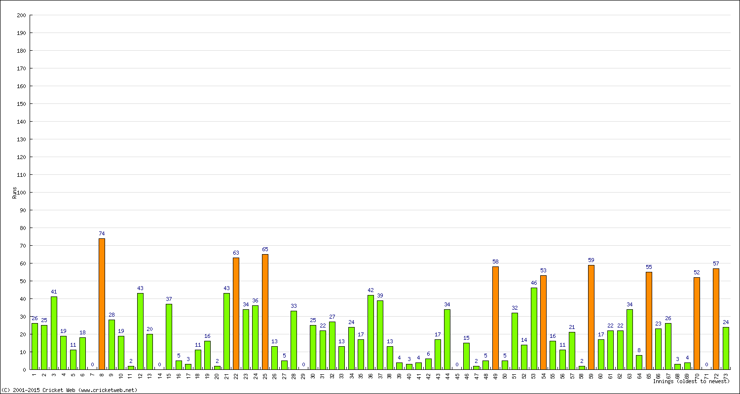 Batting Performance Innings by Innings