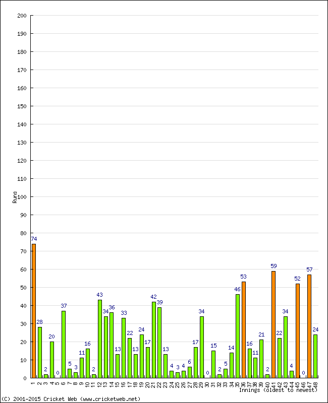 Batting Performance Innings by Innings - Home