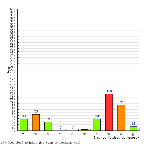 Batting Recent Scores