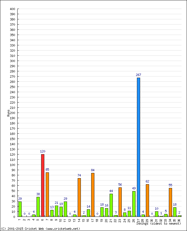 Batting Performance Innings by Innings - Home